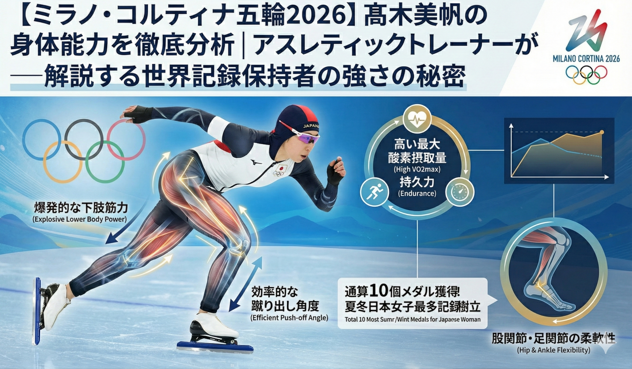 ミラノ・コルティナ五輪2026に向けた高木美帆選手の身体能力インフォグラフィック。爆発的な下肢筋力・効率的な蹴り出し角度・高いVO2max・股関節と足関節の柔軟性など、アスレティックトレーナー視点で世界記録保持者の強さの秘密を図解